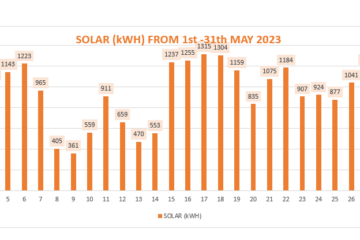 2023年5月の太陽光発電量