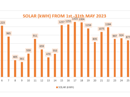 2023年5月の太陽光発電量