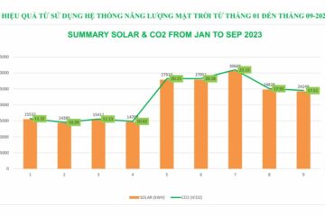 Hiệu quả điện mặt trời từ T1-T9/2023
