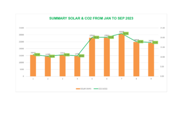 Solar energy efficiency from Jan. to Sep. 2023