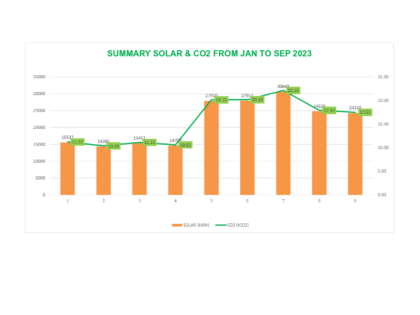 Solar energy efficiency from Jan. to Sep. 2023