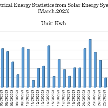 Solar energy statistics in March 2023