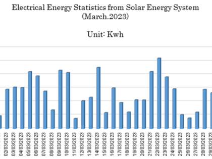 Solar energy statistics in March 2023