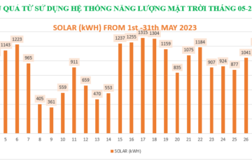 Solar energy statistics in May 2023