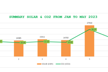 2023年1月～5月の太陽光発電効果