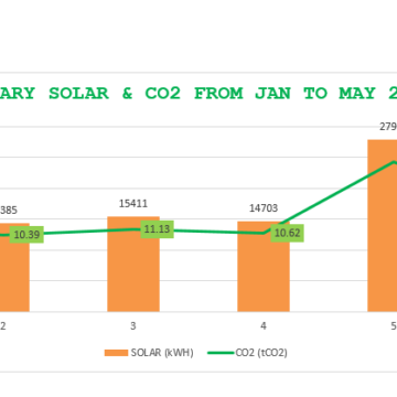 Solar energy efficiency from Jan. to May 2023