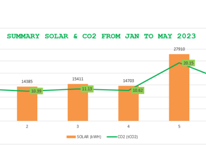 Solar energy efficiency from Jan. to May 2023